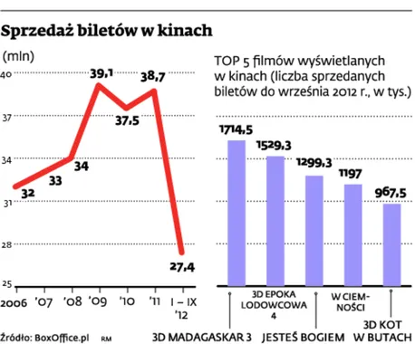 Kino tańsze niż wypożyczenie filmu DVD