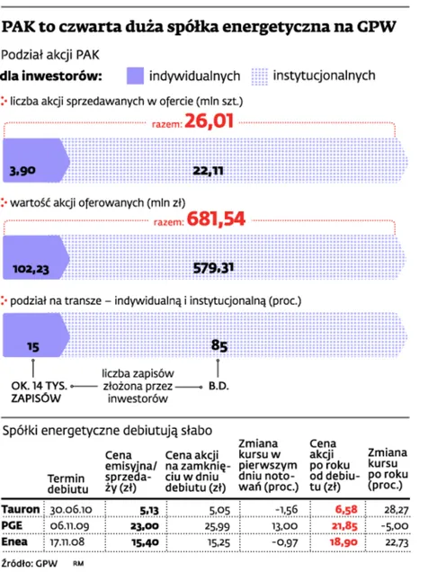 Akcje ZE PAK z szansą na wzrosty, ale bez fajerwerków