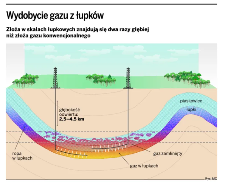 Wydobycie gazu z łupków