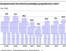Zarejestrowani bezrobotni posiadający gospodarstwo rolne