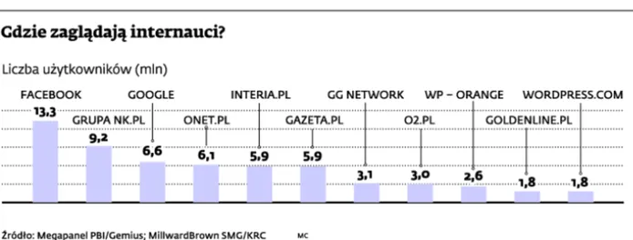 Gdzie zalegają internauci