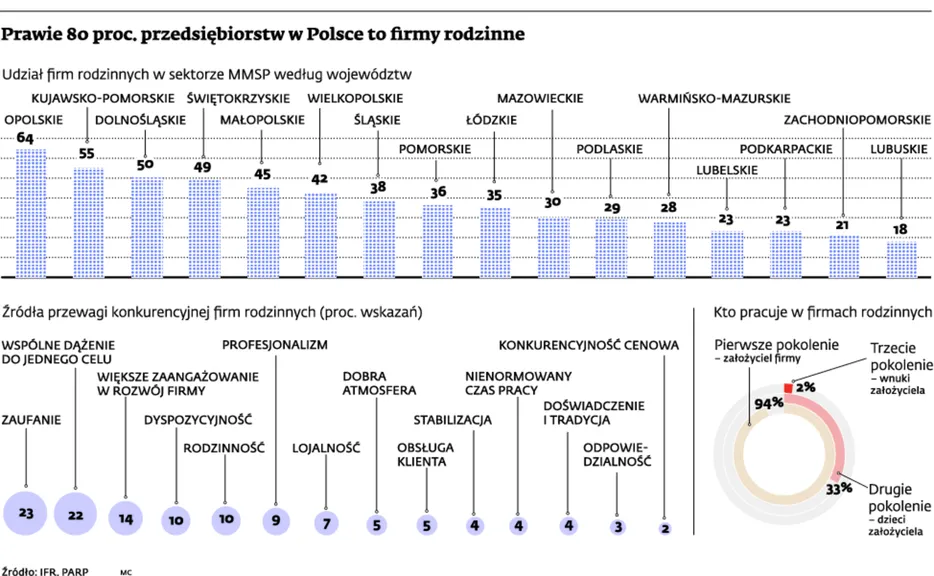 W rodzinnym biznesie trzeba zamienić wizję na plan działania