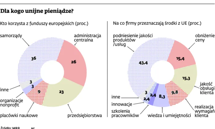 Dla kogo unijne pieniądze ?