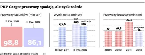 Przewozy kruszyw spadają, a PKP Cargo poprawia wynik