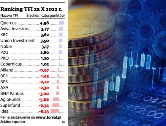 Ranking funduszy: Turcja daje zarobić najwięcej