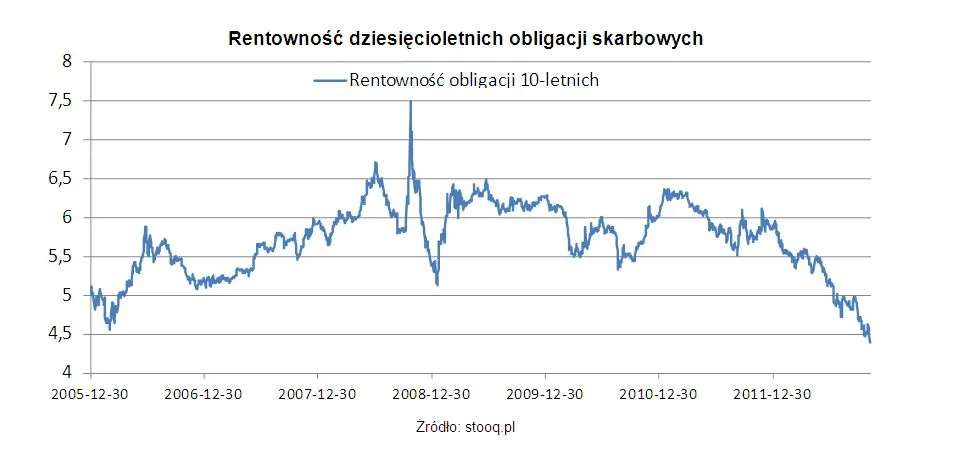 1086542-rentownosc-dziesiecioletnich.jpg