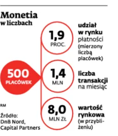 Certis przejmuje Monetię od DnB Nord