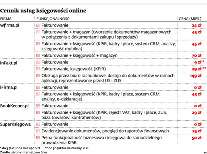 Dla kogo księgowa, dla kogo wirtualne biuro?