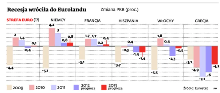 Strefa euro znalazła się w technicznej receji
