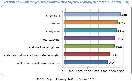 Zarobki pracowników fizycznych w Polsce – zobacz ranking