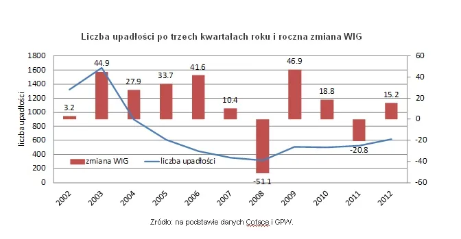 Przasnyski: Gospodarka słabnie, firmy upadają