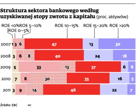 Struktura sektora bankowego według uzyskiwanej stopy zwrotu z kapitału