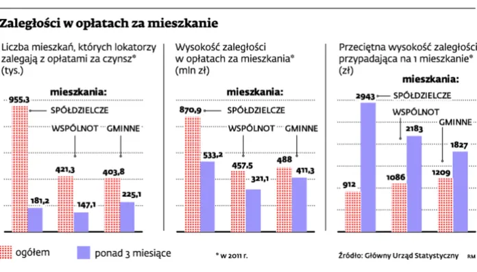 Mieszkania Polaków zadłużone po sam sufit