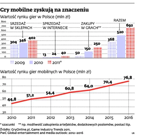Gry mobilne zyskują na znaczeniu