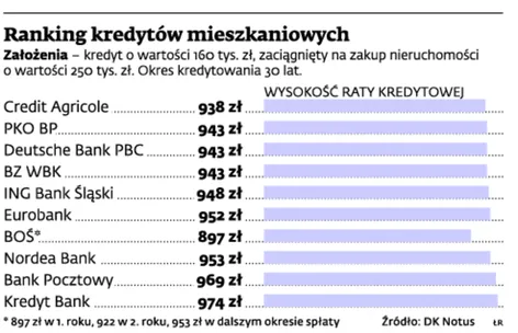 Najnowszy ranking kredytów mieszkaniowych