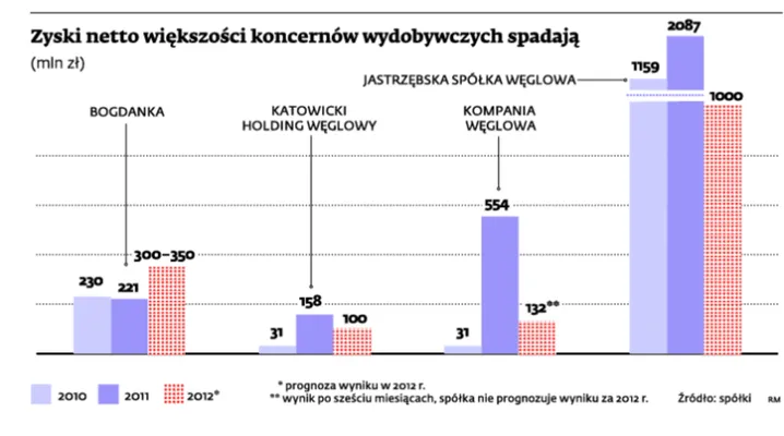 Zyski kopalń będą mniejsze