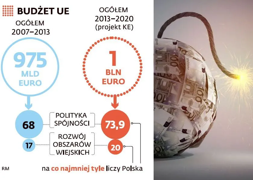 Budżet UE: 6 ukrytych pułapek, które utrudniąją wydanie pieniędzy