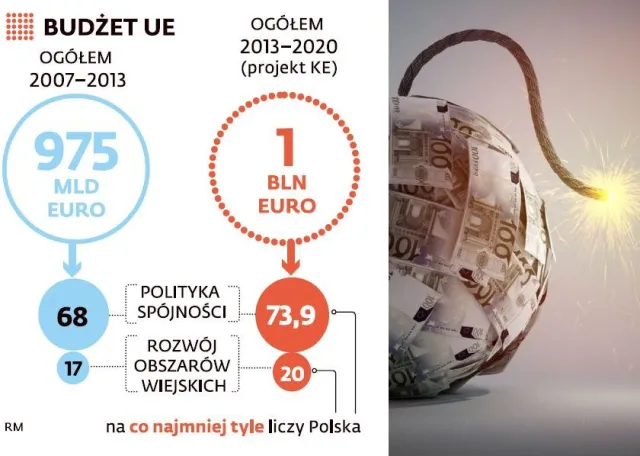 Budżet UE: 6 ukrytych pułapek, które utrudniąją wydanie pieniędzy