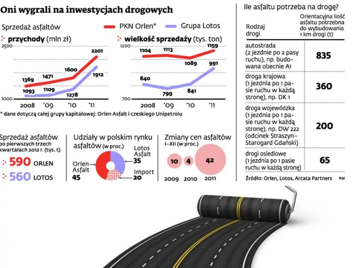 Producenci asfaltu: jedna z nielicznych branż, która zarobiła na drogowym boomie