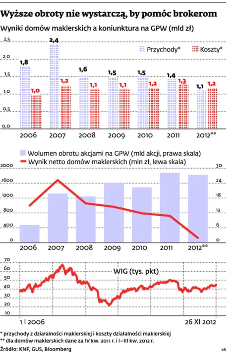Wyższe obroty nie wystarczą by pomóc brokerom