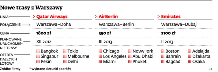 Qatar, Emirates i Air Berlin zawalczą o polskich pasażerów