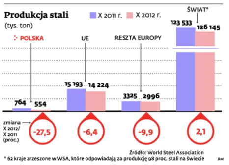 Rekordowy spadek produkcji stali, bo popsuły się piece ArcelorMittal
