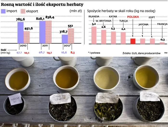 Rosną wartość i ilość eksportu herbaty, fot. Bloomberg