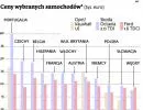 Ceny wybranych samochodów