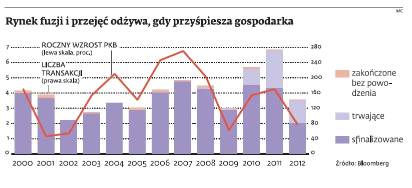 Rynek fuzji i przejęć w 2012 r. będzie jednym z mniej udanych w ostatniej dekadzie