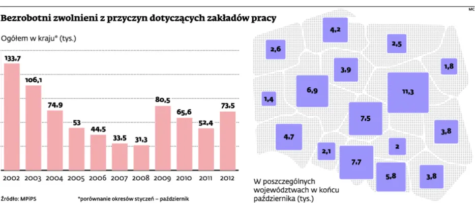 Wielkie spółki planują duże zwolnienia