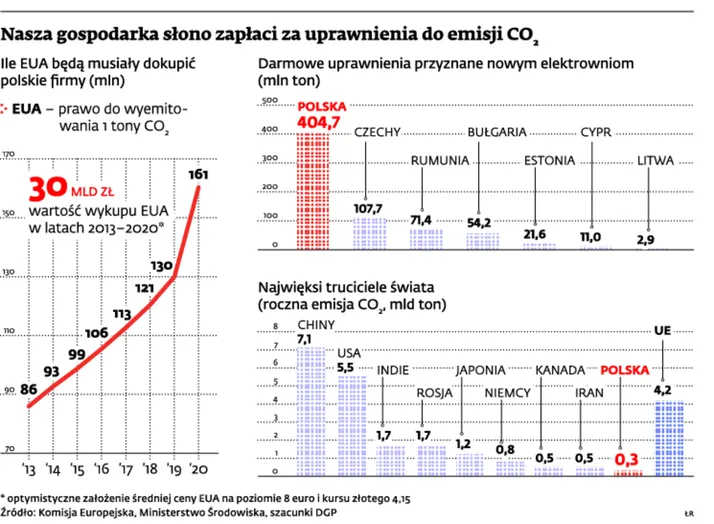 Nasz gospodarka słono zapłaci za uprawnienia do emisji CO2