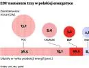 Gigantyczna inwestycja EDF na Śląsku mocno opóźniona