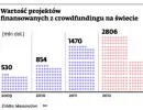 Zbiórki na nakręcenie filmów, nagranie płyty czy wybudowanie wieżowca