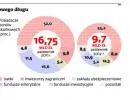 Coraz mniej krótkoterminowego długu