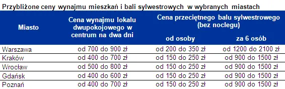 Ceny wynajmu mieszkania