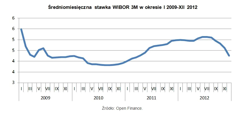Kredyty hipoteczne: dzięki niższej stawce WIBOR 3M zapłacimy mniej o 10 proc.