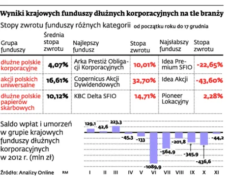Korporacje dały zarobić