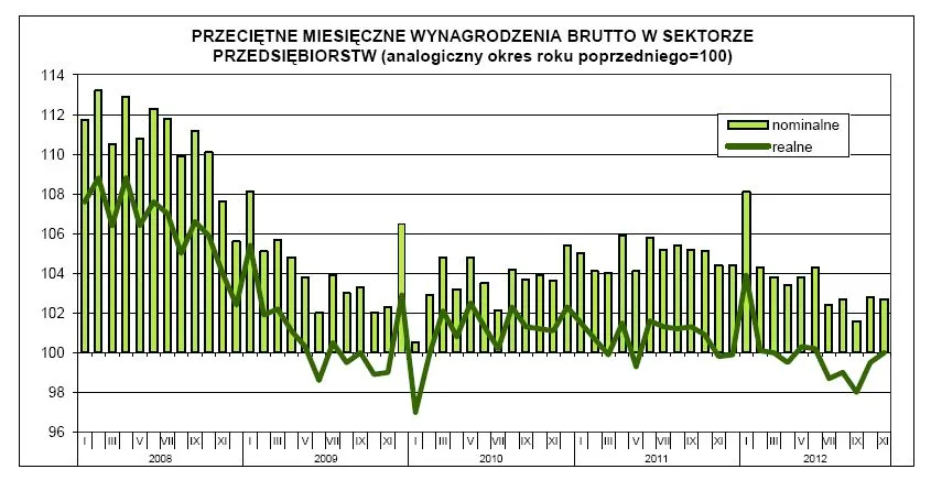 GUS: spadła siła nabywcza przeciętnego miesięcznego wynagrodzenia