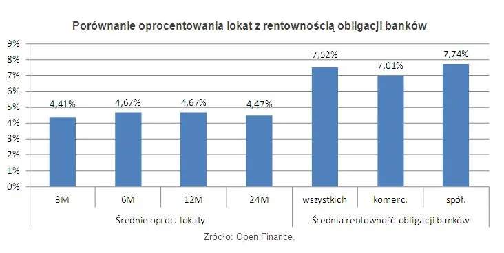 Na obligacjach banków zarobisz więcej niż na lokacie