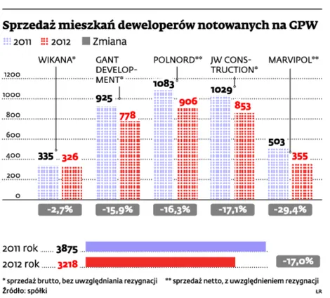 Przed deweloperami trudny rok