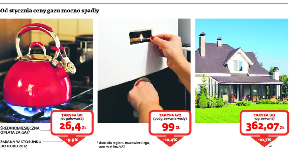 Od stycznia ceny gazu mocno spadły