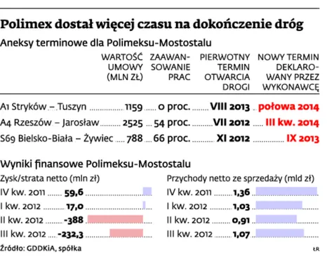 Wykonawcy: Polimex ma taryfę ulgową w GDDKiA