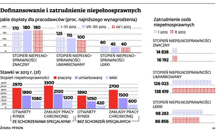 Dofinansowanie i zatrudnienie niepełnosprawnych