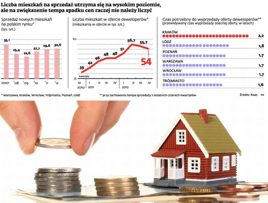 Rynek mieszkaniowy w 2013 roku: dużych przecen nie będzie