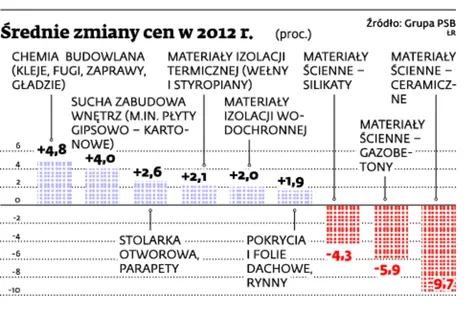 Ceny materiałów budowlanych stanęły w miejscu. Kryzys zatrzymał popyt