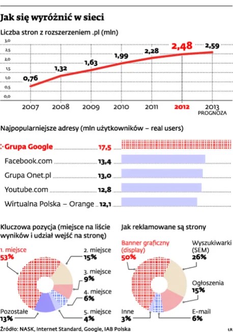 Nawet najlepsza strona internetowa zginie bez pozycjonowania