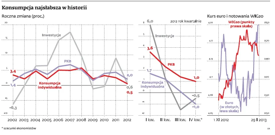 Konsumpcja najsłabsza w historii 