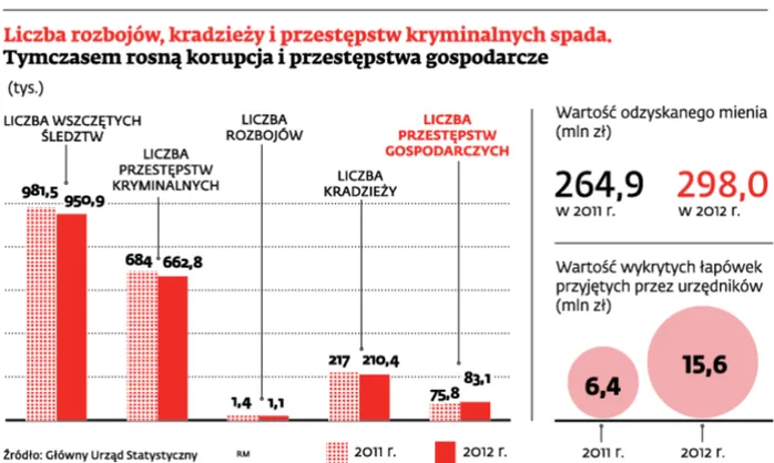 Specjalne wydziałów ds. korupcji i przestępstw gospodarczych znikają z policji