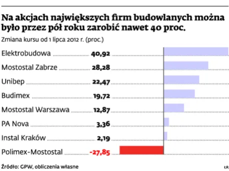 Branża budowlana: polskie firmy planują ekspansję zagraniczną