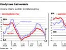 Topnieją kredyty inwestycyjne